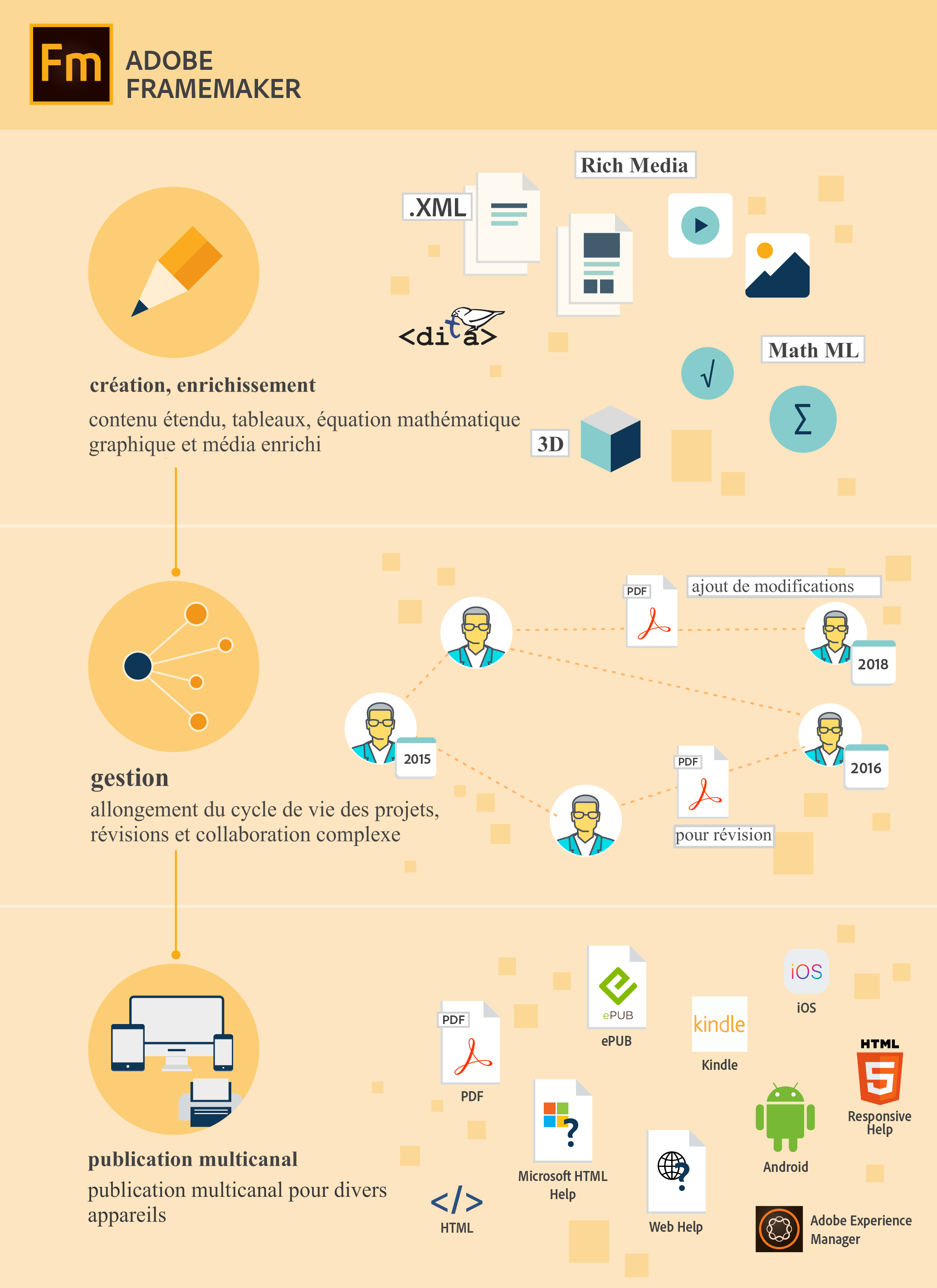 Fonctionnalités FrameMaker