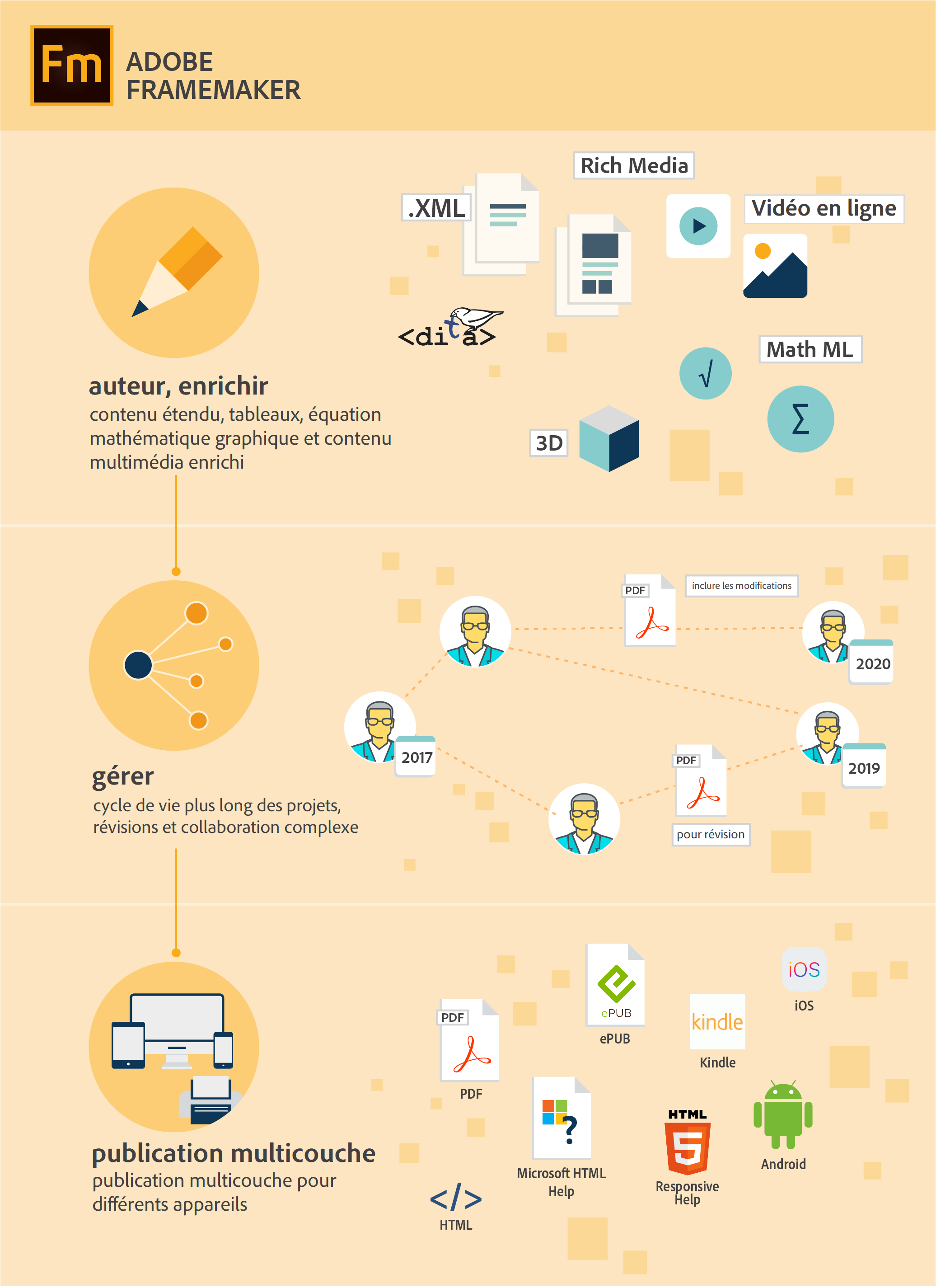 Fonctionnalités de Frame Maker