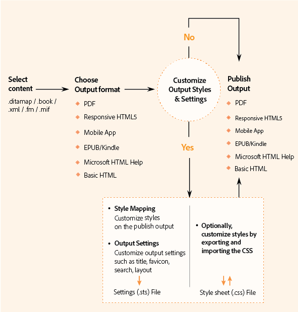 Options de publication multicanal dans FrameMaker