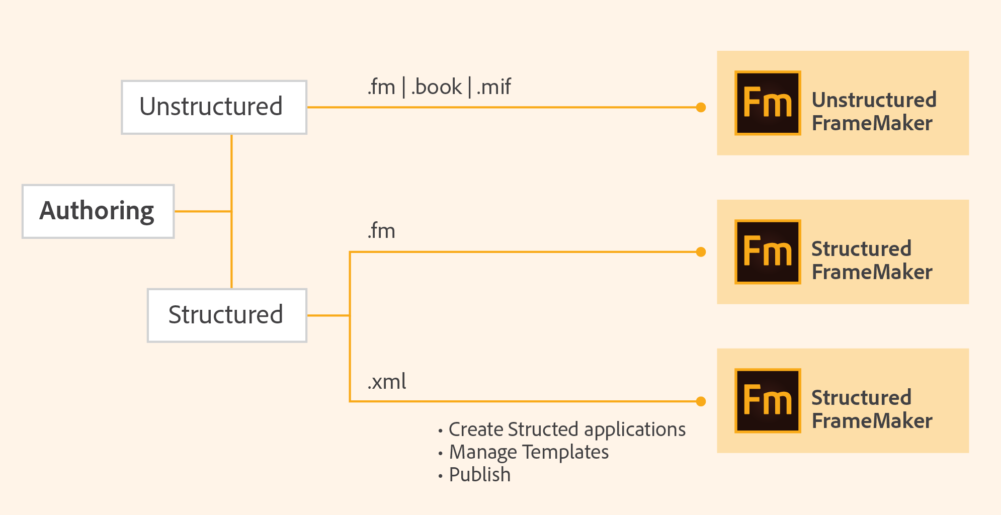 Options de création structurée et non structurée dans Frame Maker