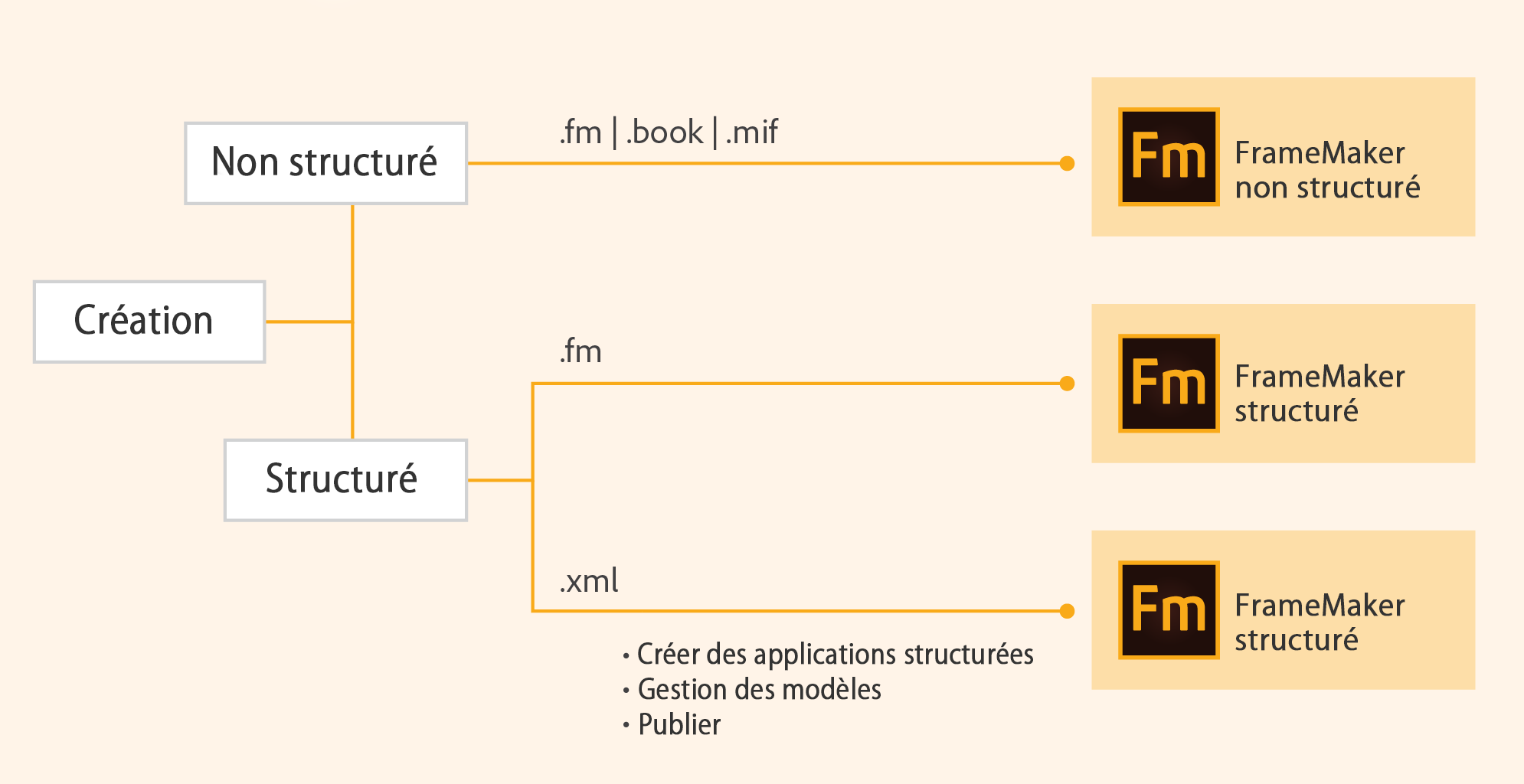 Options de création structurée et non structurée dans Frame Maker