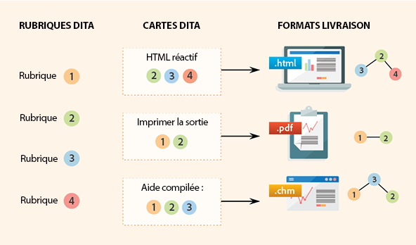 Utilisation de fichiers ditamap pour organiser des rubriques DITA en une structure hiérarchique
