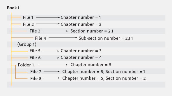 Création de groupes dans un fichier livre dans FrameMaker