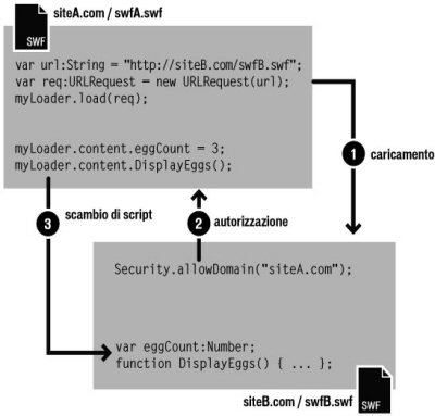 Diagramma scambio di script tra domini