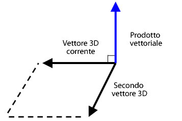 Prodotto vettoriale