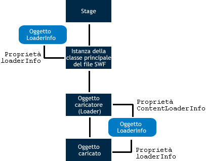 Immagine di diverse situazioni LoaderInfo