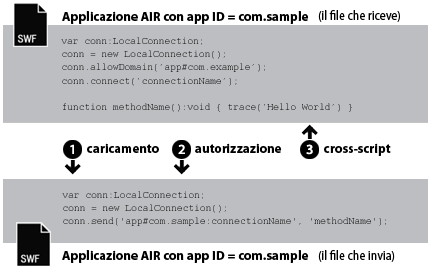 Comunicazione da AIR a AIR