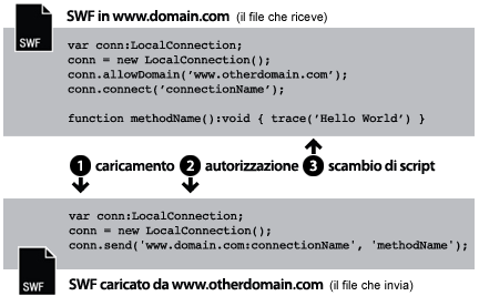 Caricamento da diversi domini