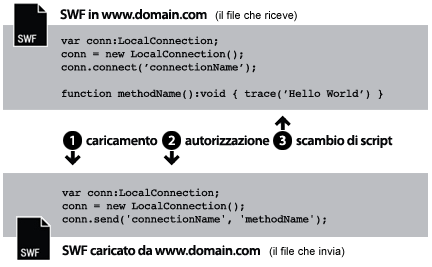 Caricamento dallo stesso dominio