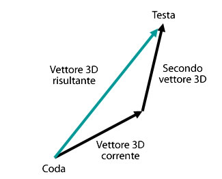 Vector3D risultante