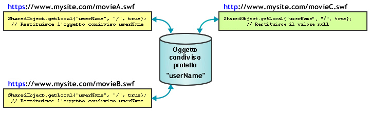 diagramma oggetto condiviso protetto