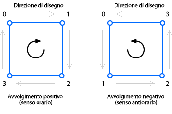 direzioni di avvolgimento positivo e negativo