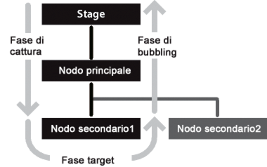 <Le tre fasi del flusso di eventi>