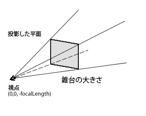 錐台表示領域