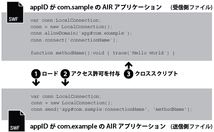 AIR 間の通信