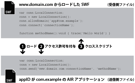 AIR から Flash Player への通信