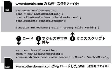 別個のドメインからのロード