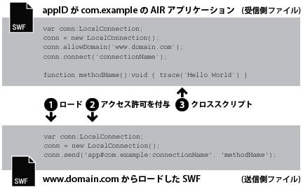 Flash Player から AIR への接続