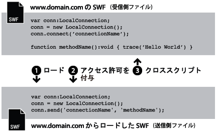 同じドメインからのロード