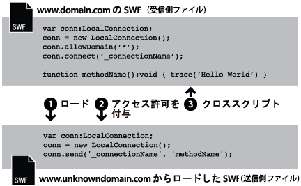 ドメイン名が不明のときのロード