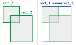 結果として生成される和集合矩形。