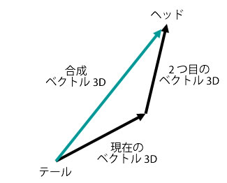 合成された Vector3D