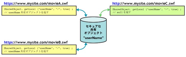 セキュアな共有オブジェクトの図