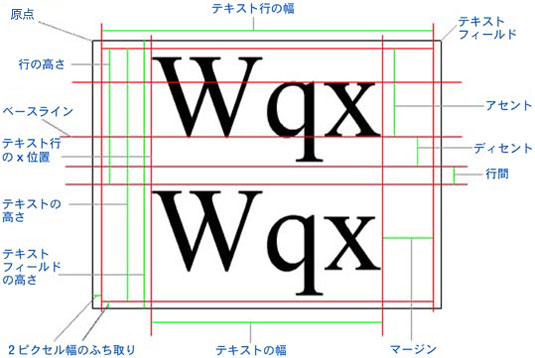 テキストメトリックを示すイメージ