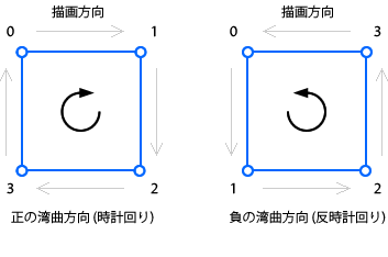 正の湾曲方向と負の湾曲方向