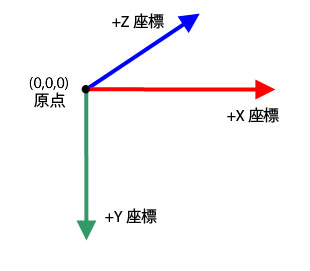 X 軸、Y 軸、Z 軸