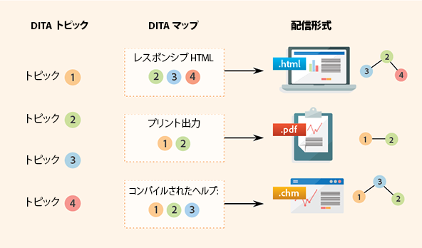 ditamap を使用して DITA トピックを階層構造に編成