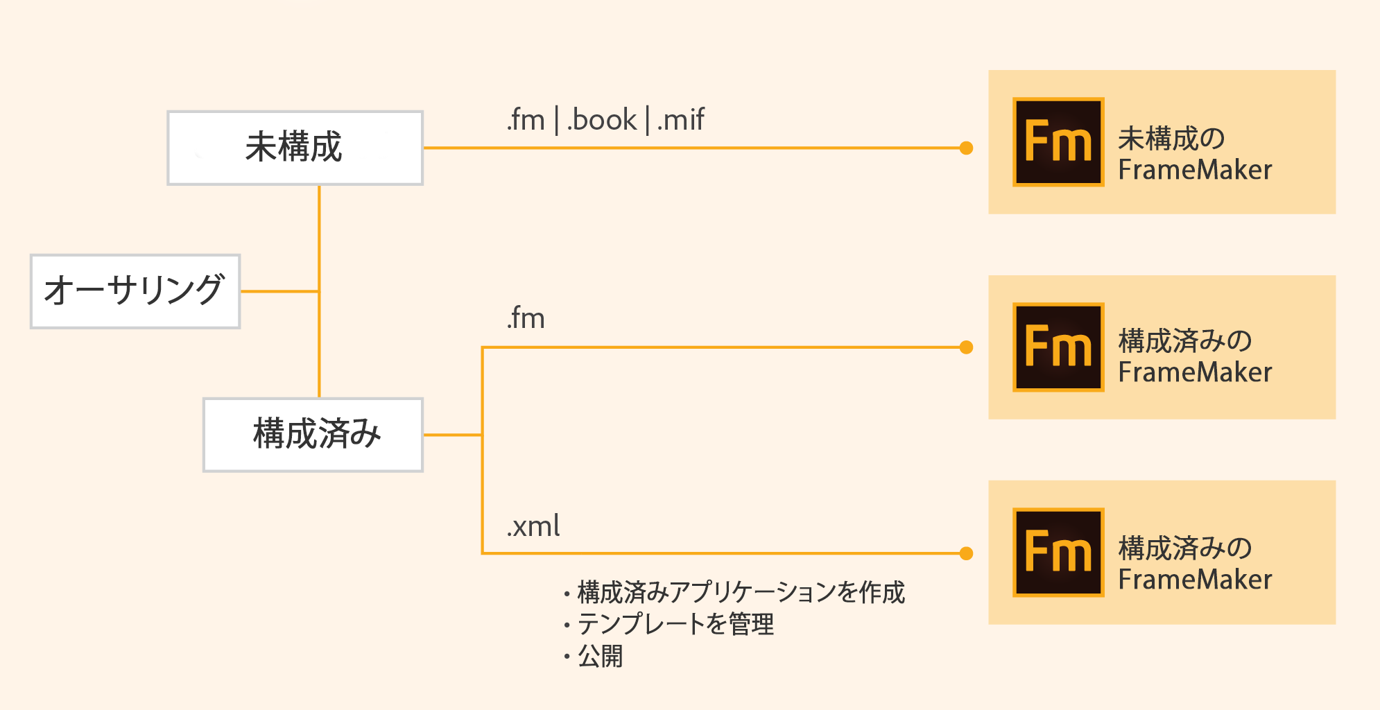 FrameMaker の構造化および非構造化オーサリングオプション