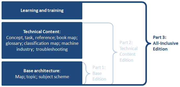 Block diagram illustrating the components of the three editions of the DITA specification, and the subset relationships between the three editions. The Base Edition ('Part 1') contains the Base Architecture, which includes map, topic, and subject scheme. The Technical Content Edition ('Part 2') contains the Base Architecture plus the Technical Content specializations, which include concept, task, reference, book map, glossary, classification map, machine industry, and troubleshooting. The All-Inclusive Edition ('Part 3') contains the Base Architecture, the Technical Content specializations, and the Learning and Training specializations. Portions of this diagram specific to the All-Inclusive Edition are highlighted and bold, while others are dimmed, to signify that this is the All-Inclusive Edition of the specification.