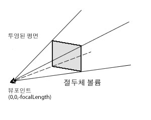 절두체 시야 영역