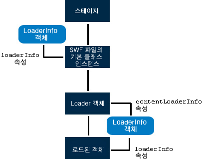 여러 가지 LoaderInfo 상황의 이미지