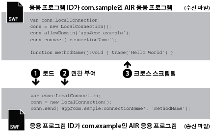 AIR에서 AIR로 통신