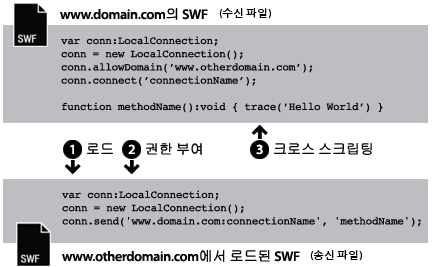 별도의 도메인에서 로드