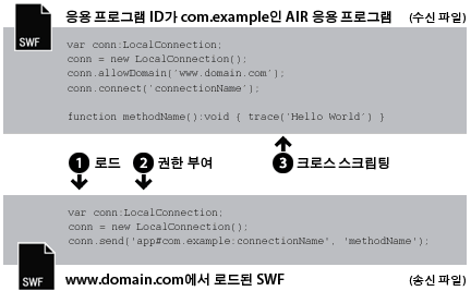 Flash Player에서 AIR로 연결