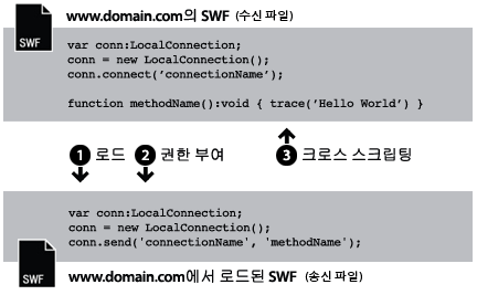 같은 도메인에서 로드