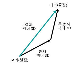 결과 Vector3D