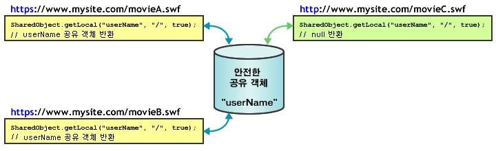 보안 공유 객체 다이어그램