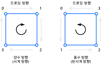 양수 및 음수 굴곡 방향