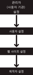 권한 계층 구조