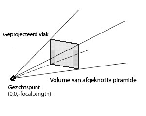 Piramide-achtig weergavegebied