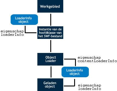 Afbeelding van verschillende LoaderInfo-situaties