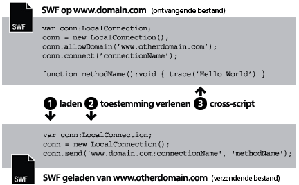 Laden vanaf verschillende domeinen