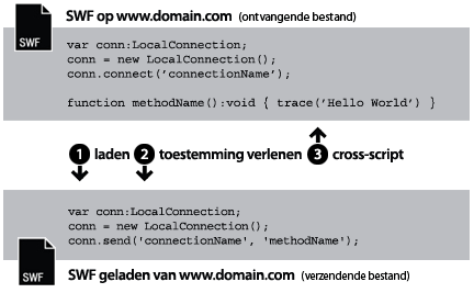 Laden vanaf hetzelfde domein