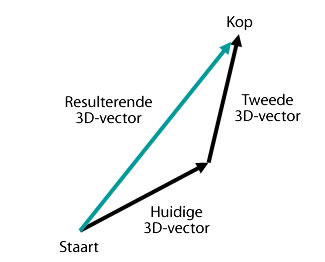 Resulterende Vector3D