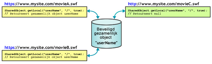 diagram met beveiligd gezamenlijk object