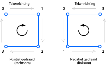 positieve en negatieve wentelrichtingen